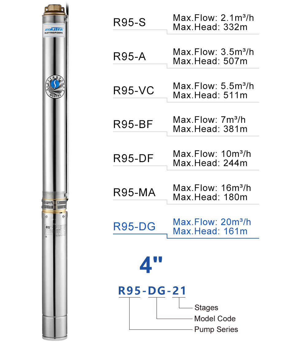 Grundfos