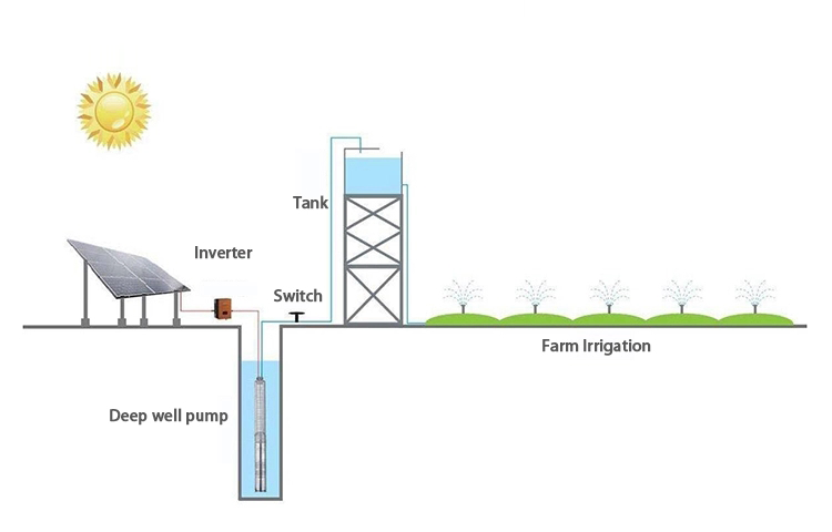 bomba solar de água na irrigação