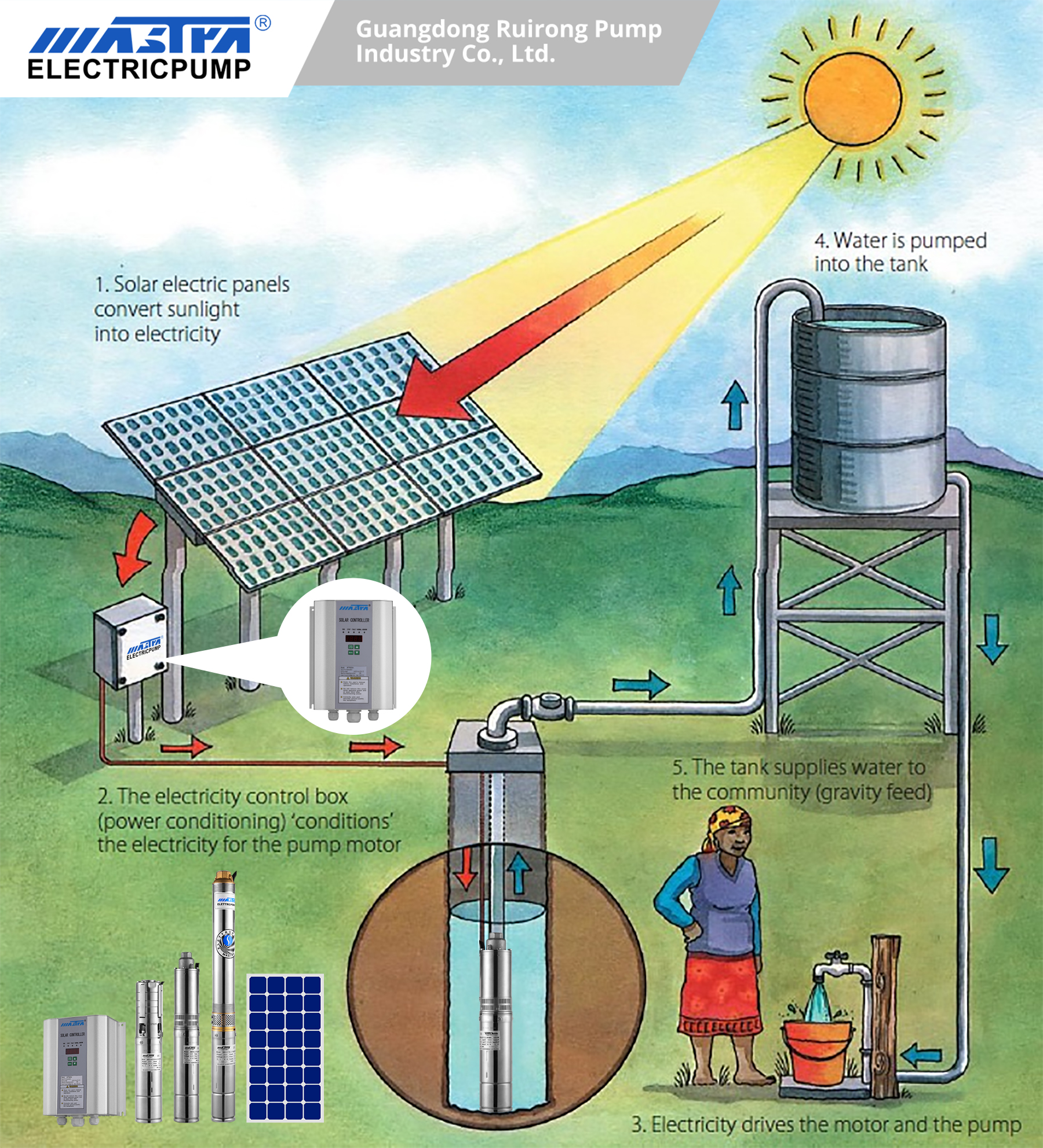 bomba de água movida a energia solar