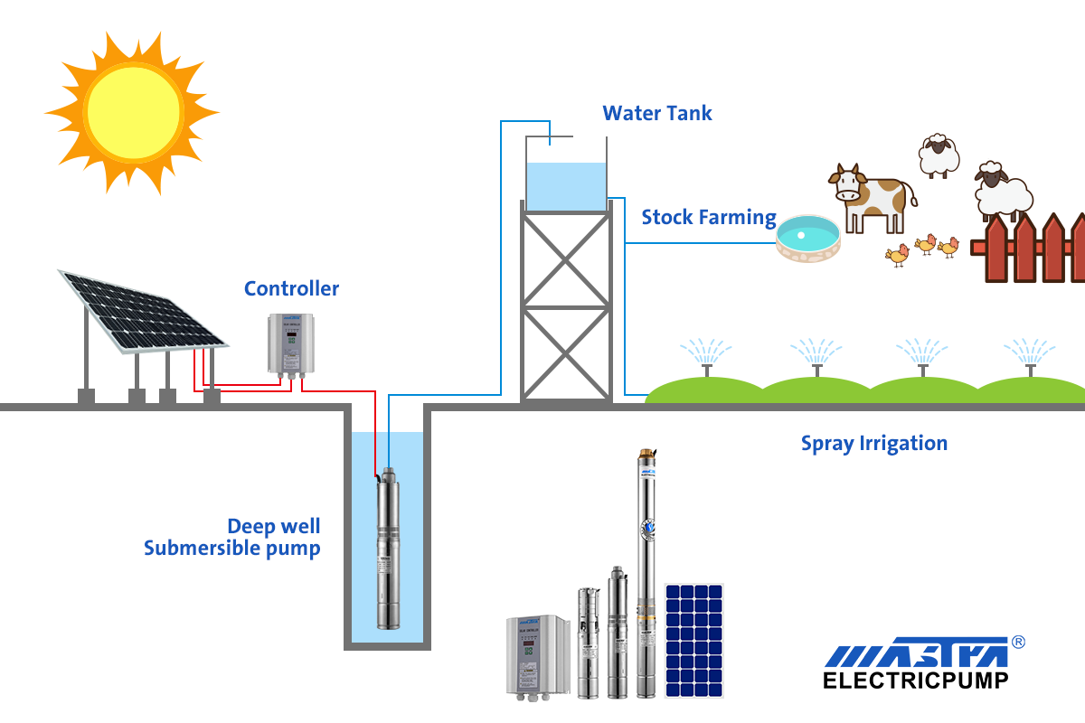 Bomba de irrigação submersa